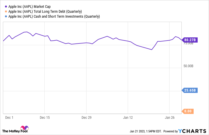 AAPL Market Cap Chart